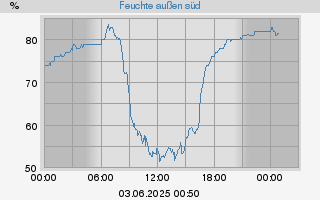 outside humidity