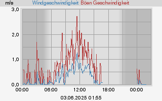 wind
