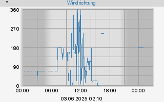 Hi Wind